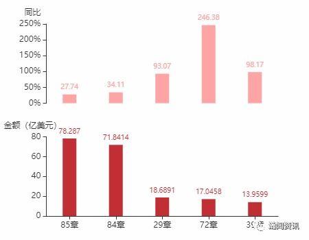 2021年11月土耳其貨物貿(mào)易及中土雙邊貿(mào)易概況